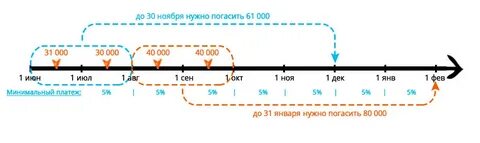 Самый длинный льготный период