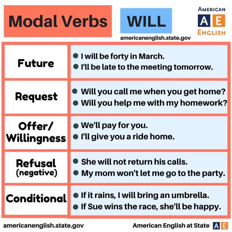 Will would Модальные глаголы. Would в английском языке. Модальные глаголы shall, will, would. Would modal verb. Shall topic