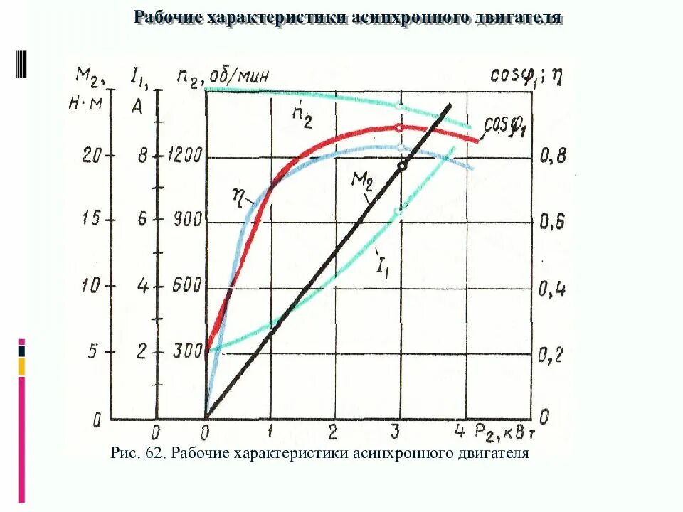 КПД асинхронного электродвигателя 5,5 КВТ. V-характеристики асинхронного двигателя. Токовая характеристика асинхронного двигателя. Параметры асинхронного двигателя. Характеристики электромотора