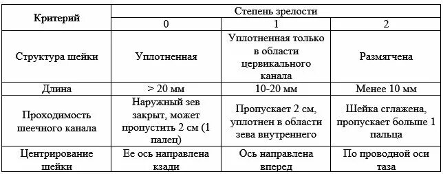 Норма цервикального канала на 33 неделе беременности. Длина шейки матки в 32 недели беременности норма таблица. Длина шейки матки при беременности по неделям таблица. Таблица шейки матки при беременности по неделям. Цервикальный канал размеры