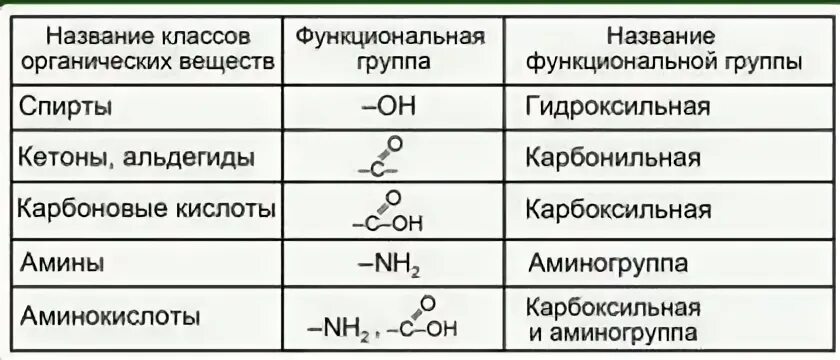 Функциональная группа органических спиртов