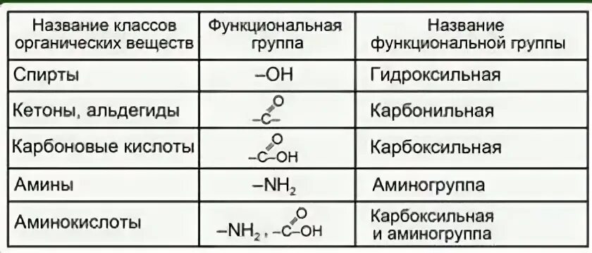 Функциональные производные углеводородов таблица. Функциональные группы в органической химии. Классы и группы органических соединений. Функциональные группы в органической химии таблица. Таблица функциональные группы организмов