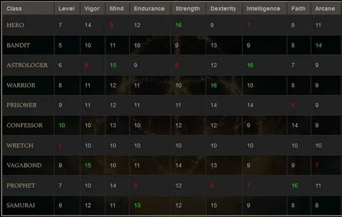 Level classes