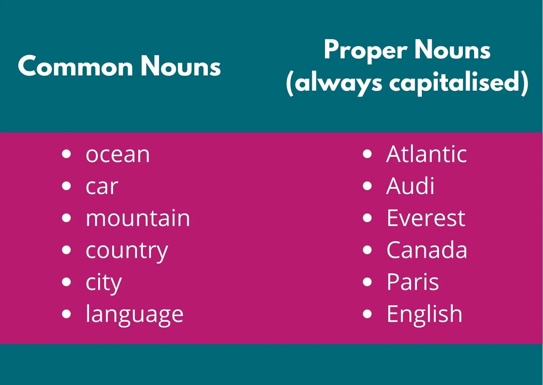 Перевести proper. Proper nouns. proper nouns в английском. proper nouns and common nouns. proper nouns примеры.