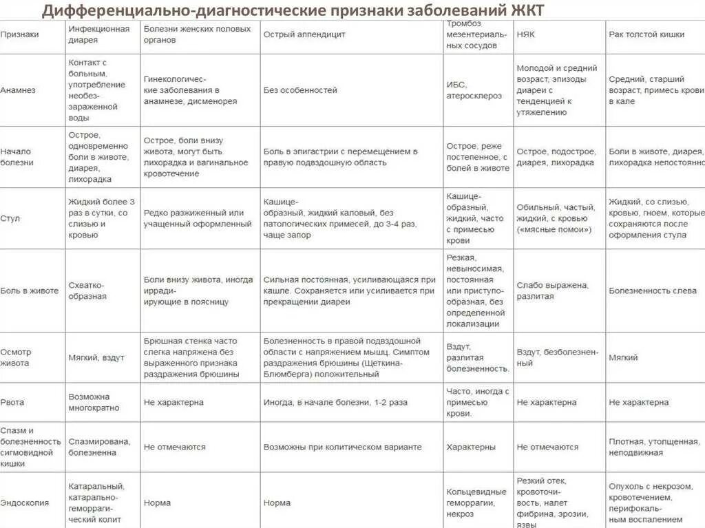 Дифференциальная диагностика заболеваний ЖКТ таблица. Дифференциальная диагностика кишечных инфекций у детей таблица. Дифференциальная диагностика инфекционных болезней схема. Диф диагностика заболеваний ЖКТ таблица. Иррадиация внизу живота