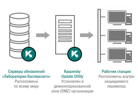 Серверы обновлений kaspersky