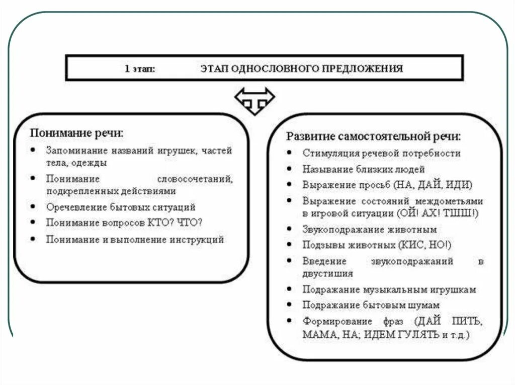 Уровень логопедического развития