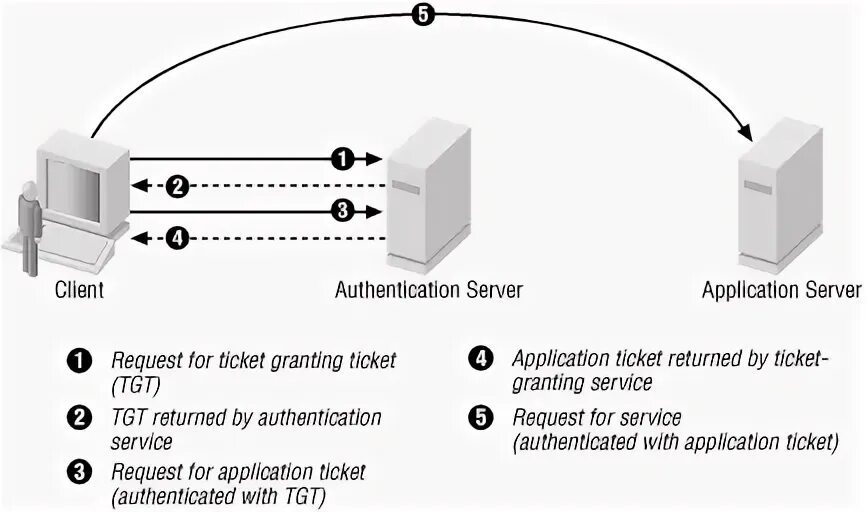 Client auth. Схема Kerberos. Kerberos (протокол). Авторизация Kerberos. SSO authentication.