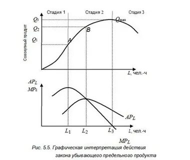 Убывающая предельная отдача