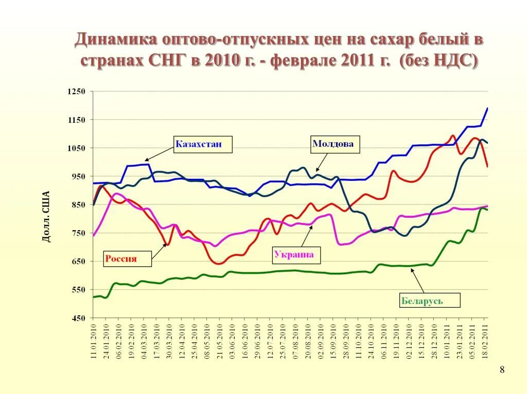 Динамика цен на сахар. Динамика роста сахара. Стоимость сахара график. Динамика стоимости сахара в год.