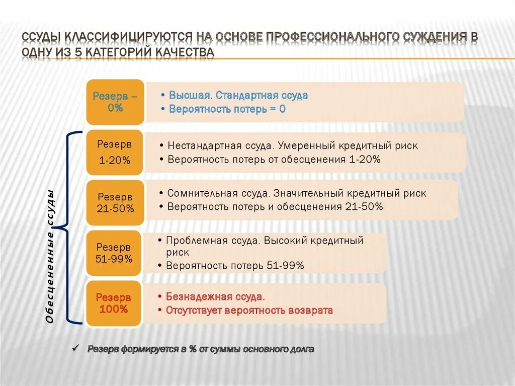 Ссуды делятся на пять категорий качества. Категории качества ссуд. 5 Категорий качества ссуд. Категория качества ссуды определяется в зависимости от. Первая категория качества