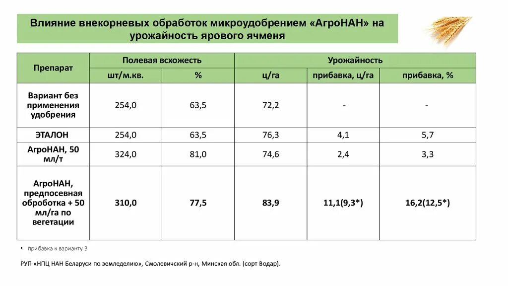 Влияние удобрений на урожайность. Технологическая карта ярового ячменя. Технологическая карта возделывания ячменя. Схема возделывания ярового ячменя. Технологическая схема выращивания ярового ячменя.