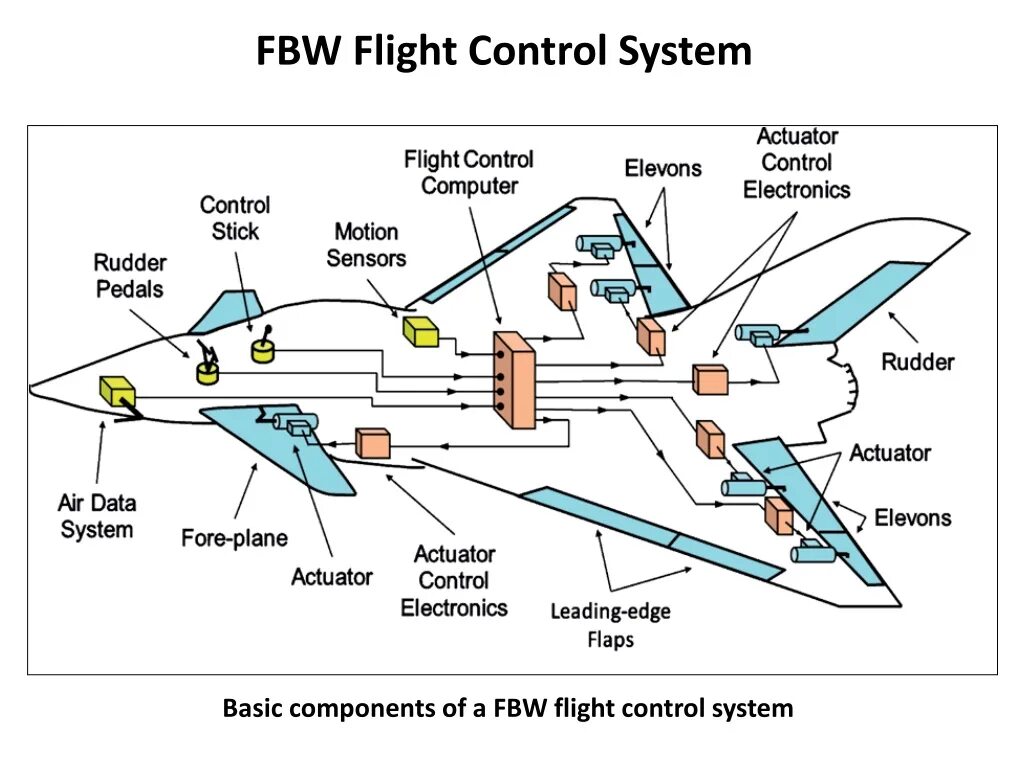 Flight system. Hydromechanical flight control system. электродистанционная система управления самолетом. the fly-by-wire control system. aircraft flight control system.
