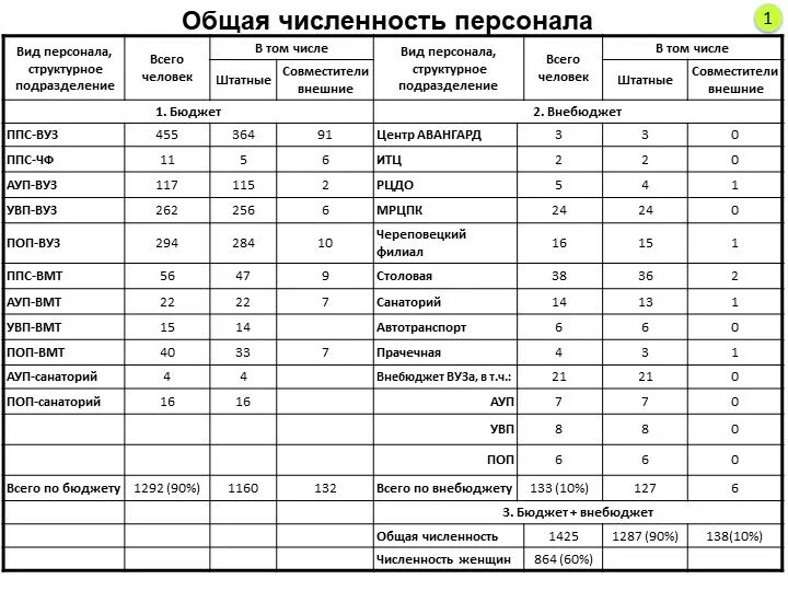 Общая численность работников организации. Штатная численность персонала. Общая численность работников это. Штатная численность работников это. Общее количество персонала.