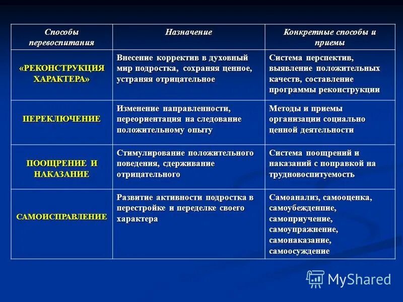 Метод воспитания это выберите один ответ. Методы перевоспитания. Схема перевоспитания. Методы перевоспитания в педагогике. Методы перевоспитания младших школьников схема.