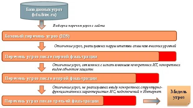 Банк данных угроз информации. Базы данных угроз. бд угрозы. бду фстэк. банк данных угроз фстэк.