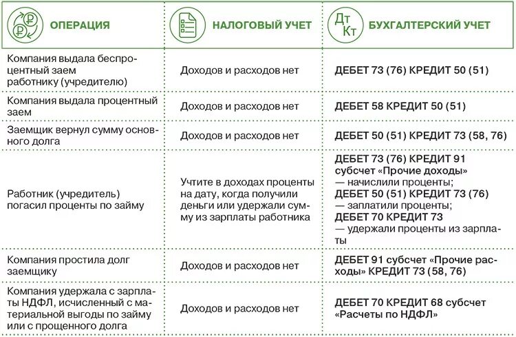 Кредиты работникам налог