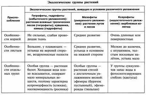 Заполните таблицу факторы среды обитания