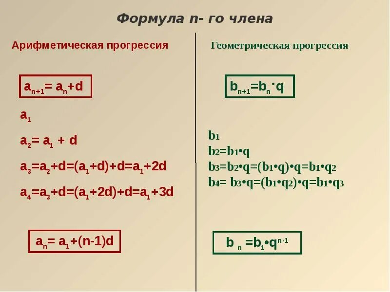 Формула 3n 1. Прогрессия *2+1. Формула SN 2a1+d n-1. Арифметическая прогрессия а1. Формула an a1+d n-1.