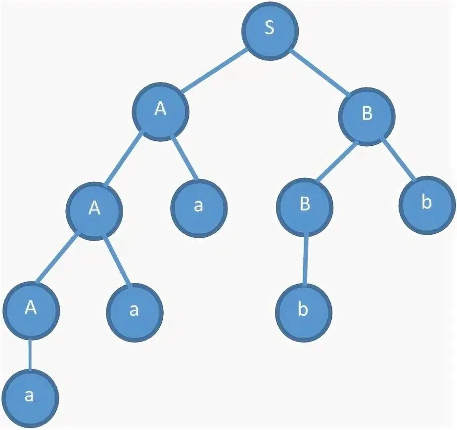 Parser tree. Parser tree