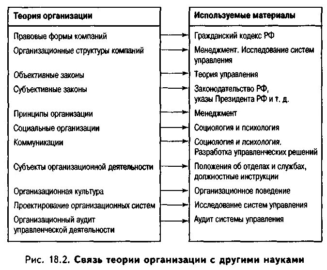 Принцип теории организации