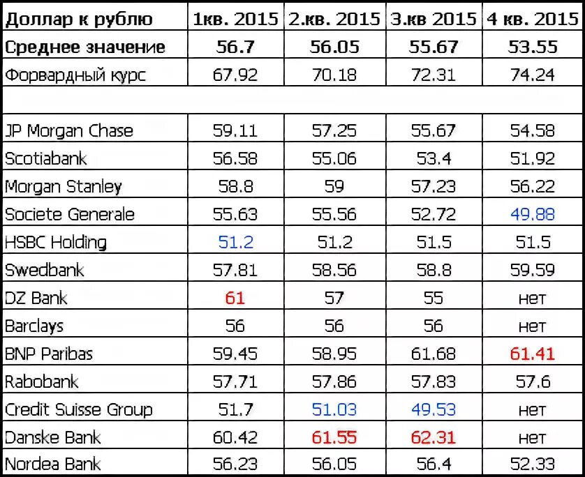 Доллар к рублю 2014. Курс доллара к рублю в 2015 году по месяцам таблица в России. Курс доллара в 2015 году в России в рублях по месяцам таблица. Курс доллара 2015 год по месяцам. Курс доллара в 2015 году.