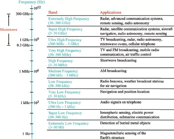 People frequency. Microwave frequency bands. seven frequency ranges. microwave communication. dutch radio frequency bands.