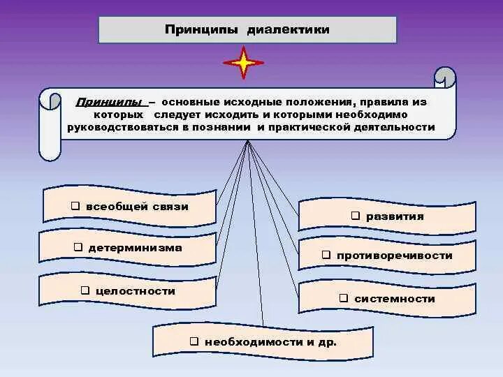 Учение о диалектике принципы. Основные принципы диалектики. диалектика принципы. принцип всеобщей связи в диалектике. диалектика как учение о всеобщей связи и развитии.