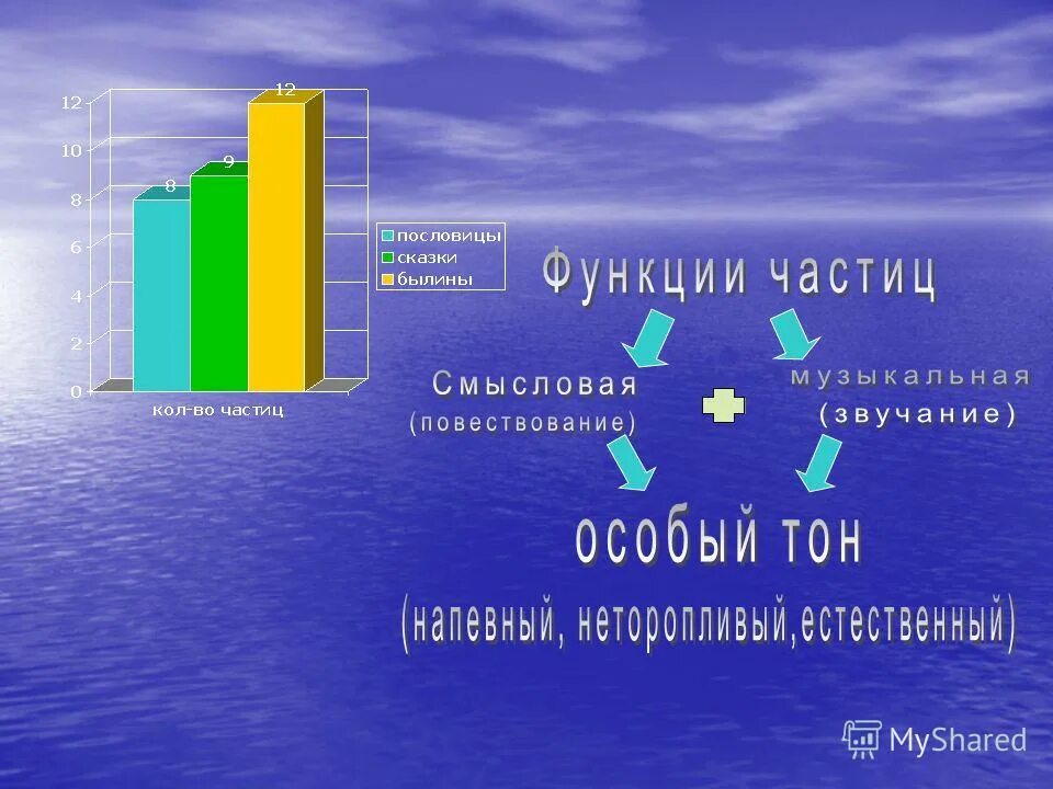 Определите функции частиц