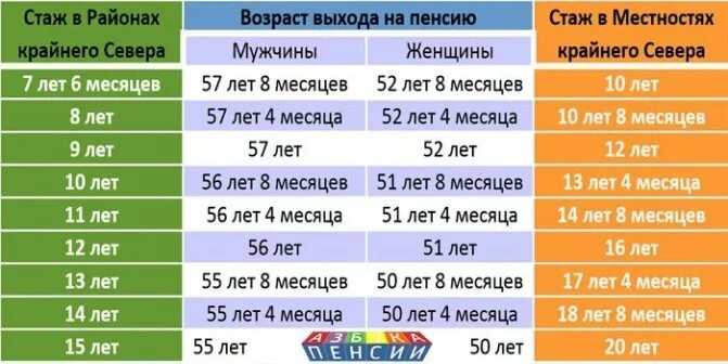 Сколько надо отработать после. Стаж на крайнем севере для пенсии. Пенсионный стаж для женщин приравненных к крайнему северу. Пенсия в районах крайнего севера. Стаж приравненный к крайнему северу таблица.