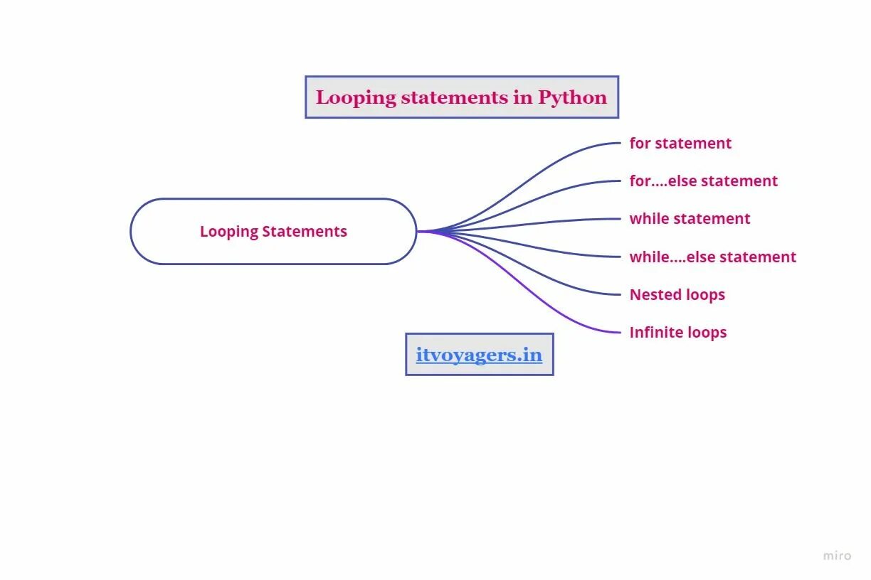 Loop run until complete python. For loops in python. loop в питоне. looping python. бесконечный цикл python.