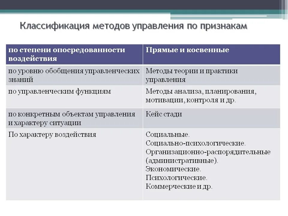 Методы воздействия на социальные группы. Степень обобщения управленческих знаний методы управления. Методы управления. Методы менеджмента. Методы управления классификация.