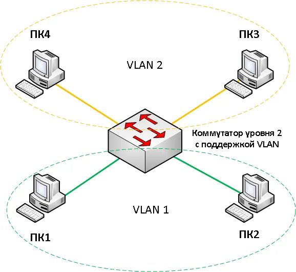 Lan и vlan. Технология виртуальных сетей vlan. Виртуальная сеть vlan. Маршрутизация vlan топология. Технология vlan.