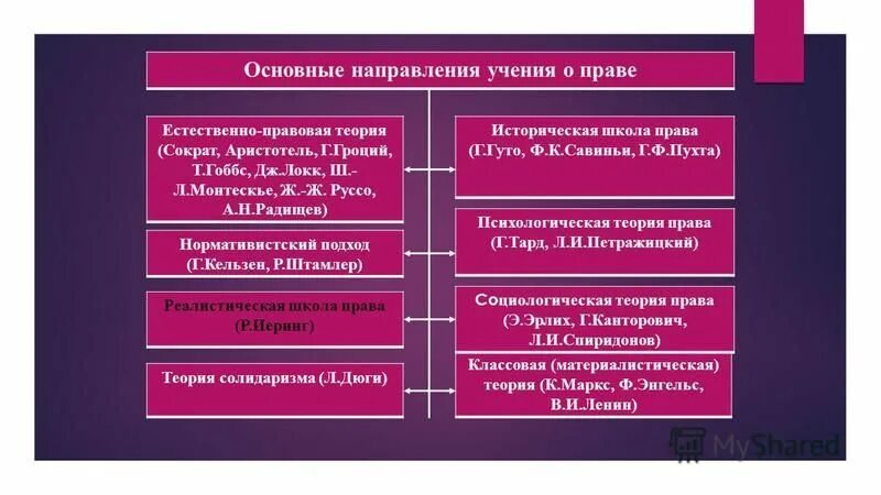 862 правила направления. Основные направления учения о праве. Основные направления в праве. Теории учения о праве. Основные учения о праве ТГП.