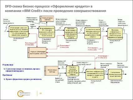 Примеры бизнес процессов продаж