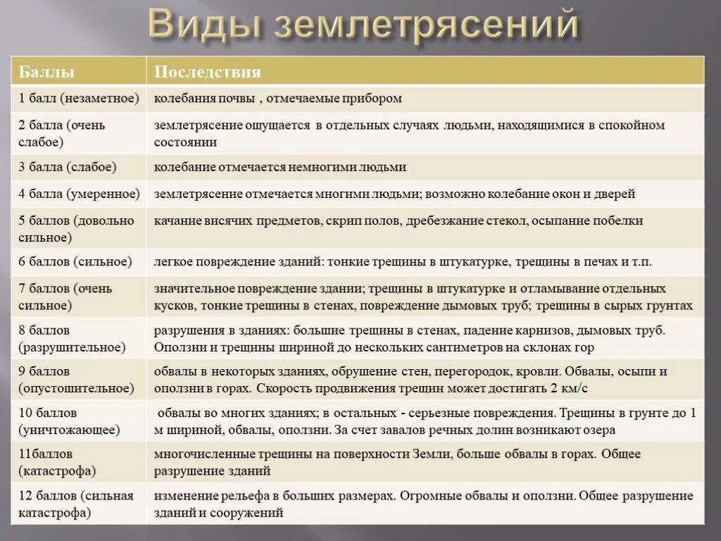 Землетрясения виды и классификация. Типы землетрясений. Типы землетрясений по баллам. Виды землетрясений таблица.