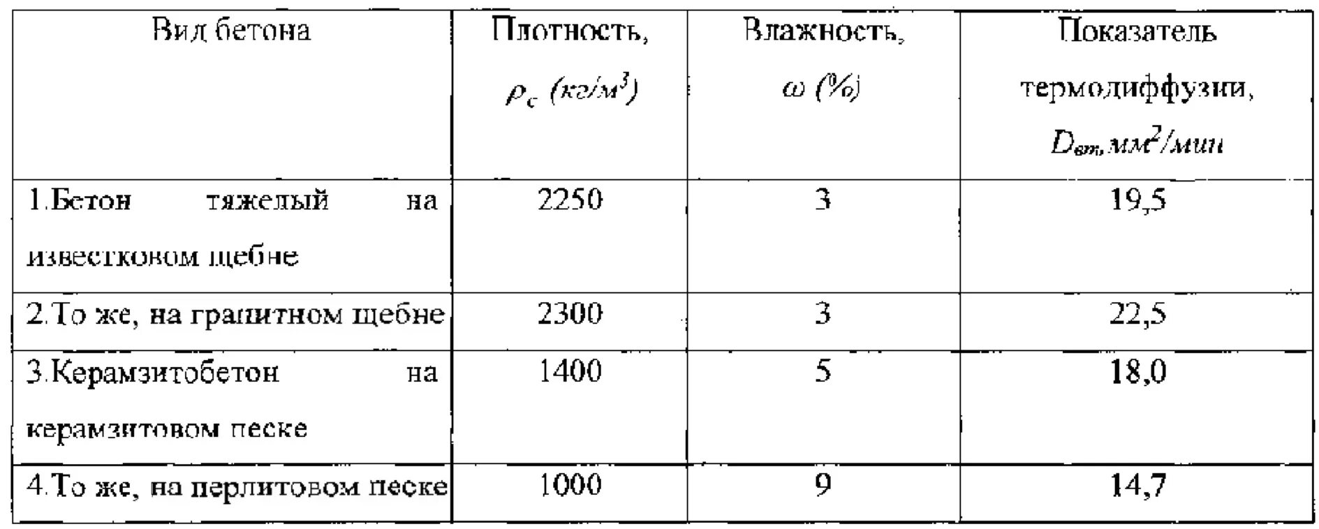 Плотность бетона 2500 кг/м3 марка. Плотность бетонного раствора кг/м3 таблица. Плотность бетона т/м3. Плотность тяжелого бетона в35. В среднем 3 3 м3