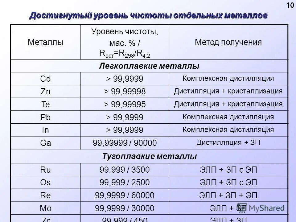 Уровень чистоты