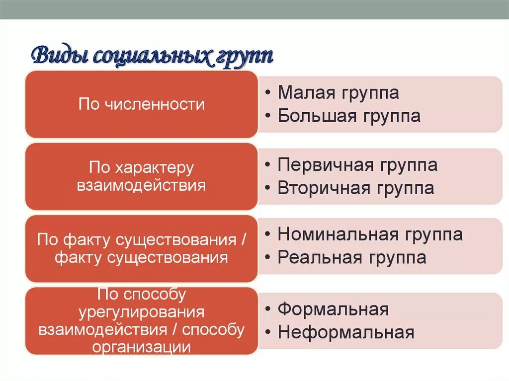 Характеристика основных социальных групп общества. Социальные группы. Типы социальных групп. Виды социальных групп Обществознание. Виды социальныхигрупп.