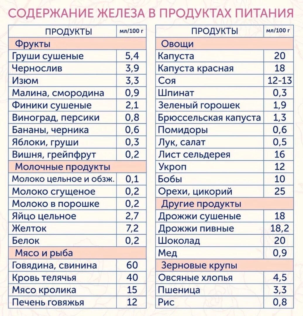 Что нужно есть для железа. Содержание железа в продуктах таблица. Продукты богатые железом таблица для женщин. Продукты содержащие железо таблица список. Список продуктов содержащих железо.