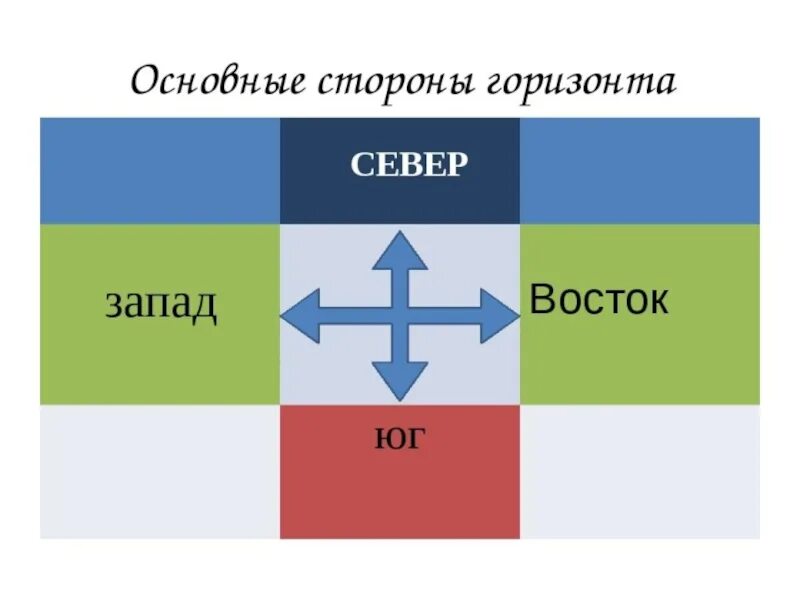 Восток и Запад. Запад Юг Запад Восток.