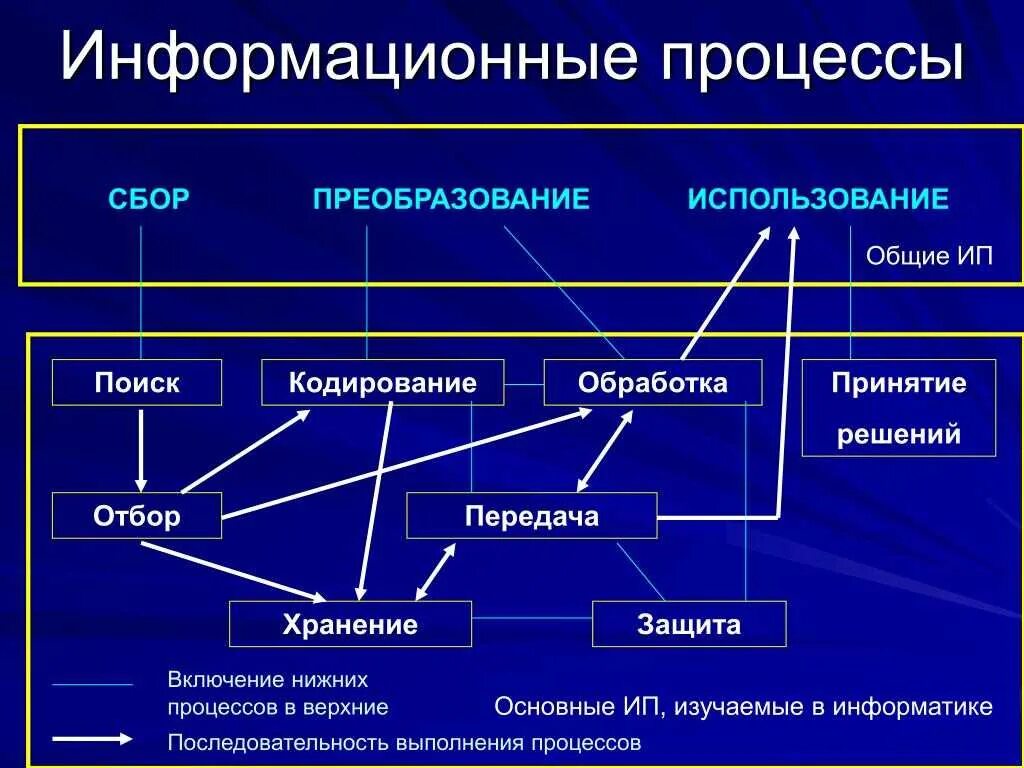 Этапы преобразования данных. Перечислите основные информационные процессы. Основные элементы информационного процесса. Перечислите основные информационные процессы в информатике. Опишите основные информационные процессы.