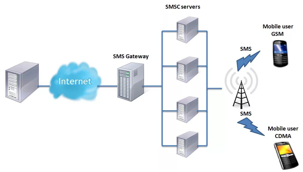 Geolocator sms. SMS Gateway. Gateway учебник a1. Gateway Server. SMSC картинка.