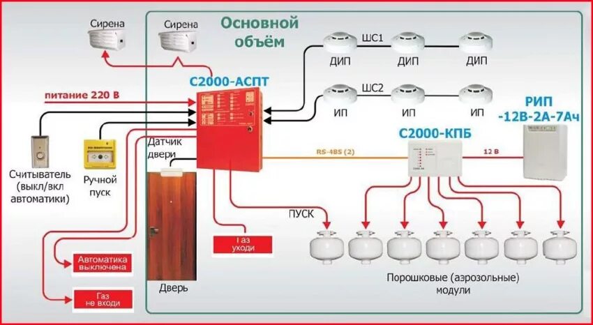 Система автоматического аэрозольного пожаротушения. Система газового пожаротушения на базе с2000-КПБ. С2000-АСПТ + система газового пожаротушения. Схема подключения модуля порошкового пожаротушения. Схема системы пожаротушения на с2000-КПБ.