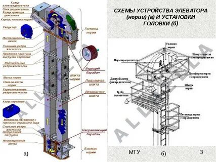 Требования к элеваторам