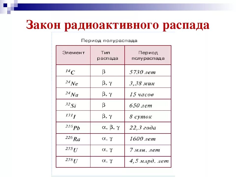 Радиоактивность формула полураспада. Период полураспада радиоактивных веществ формула. Закон радиоактивного распада периоды полураспада таблица. Периоды полураспада радиоактивных элементов таблица. 3 радиоактивный элемент