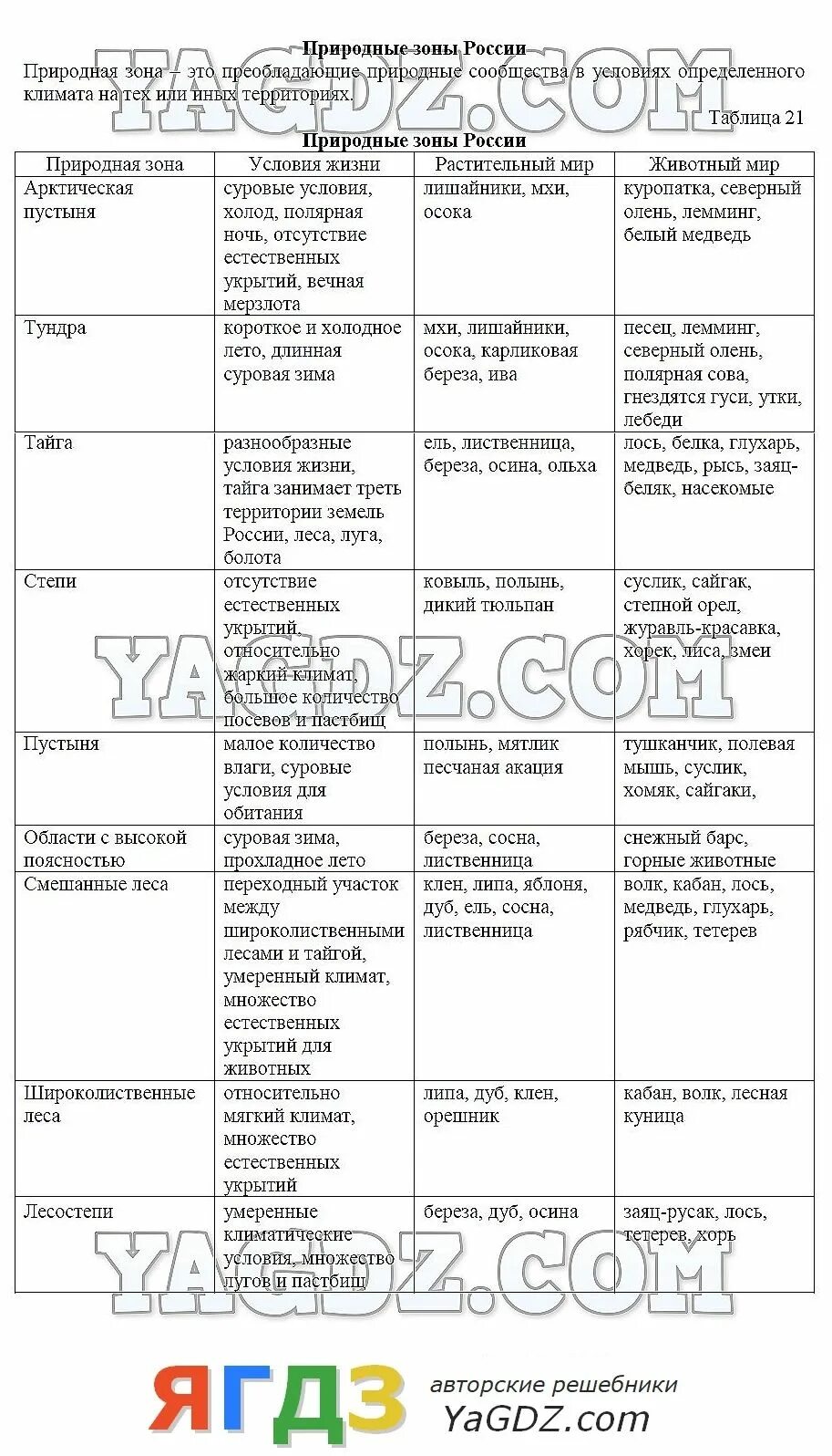 Таблица по биологии природные зоны. Таблица по биологии природные зоны России 5 класс Пасечник. Природные зоны России 5 класс биология таблица параграф 21. Гдз таблица природных зон России 5 класс биология. Таблица природные зоны России таблица.