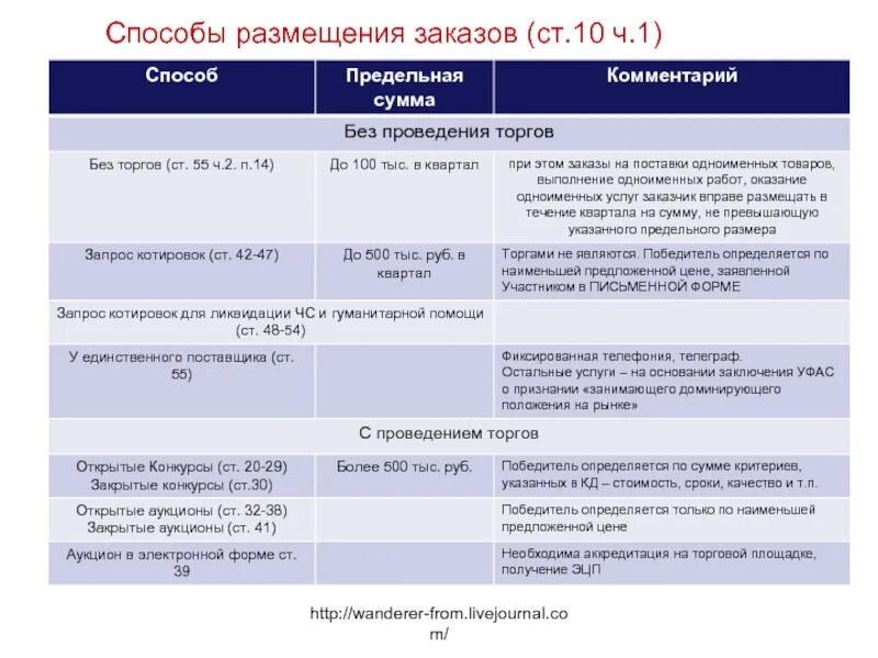 Торги бюджетное учреждение. Способы проведения торгов. Способы проведения закупок. Сроки проведения аукциона. Таблица проведения аукциона.