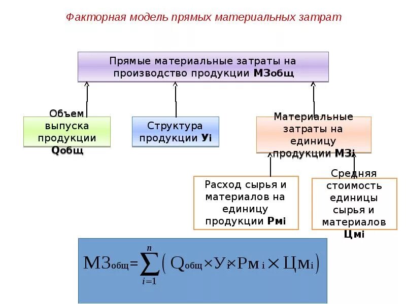 Материальные затраты общую сумму затрат. Факторная модель прямых материальных затрат. Анализ прямых материальных затрат. Факторный анализ прямых материальных затрат. Факторный анализ материальных затрат.