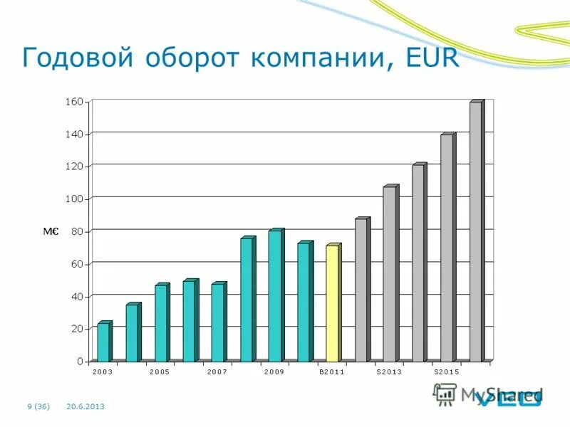 годовой оборот компании это. доход компании. структура выручки предприятия диаграмма. показатели деятельности компании apple. оборот компании за год.